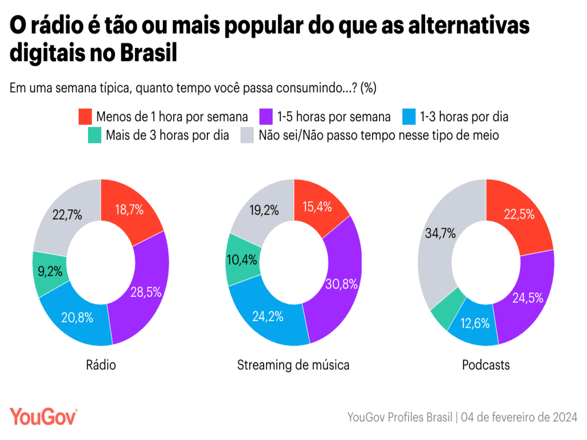 Dia Mundial do Rádio mais de 75% da população consome esta mídia no Brasil, diz YouGov